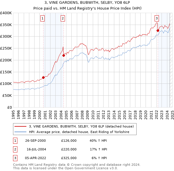 3, VINE GARDENS, BUBWITH, SELBY, YO8 6LP: Price paid vs HM Land Registry's House Price Index