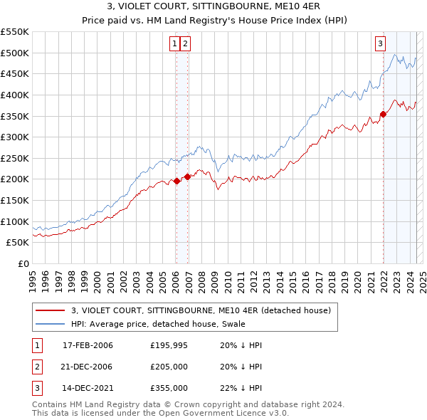 3, VIOLET COURT, SITTINGBOURNE, ME10 4ER: Price paid vs HM Land Registry's House Price Index