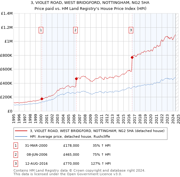 3, VIOLET ROAD, WEST BRIDGFORD, NOTTINGHAM, NG2 5HA: Price paid vs HM Land Registry's House Price Index