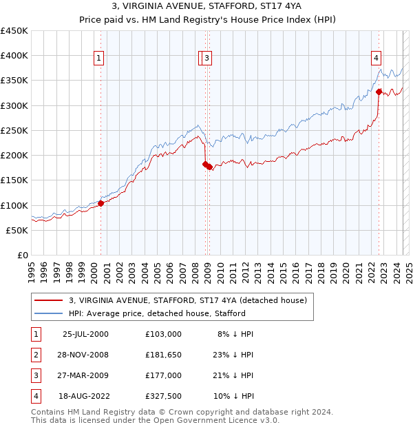 3, VIRGINIA AVENUE, STAFFORD, ST17 4YA: Price paid vs HM Land Registry's House Price Index