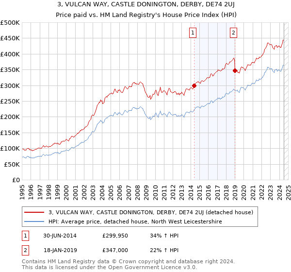 3, VULCAN WAY, CASTLE DONINGTON, DERBY, DE74 2UJ: Price paid vs HM Land Registry's House Price Index