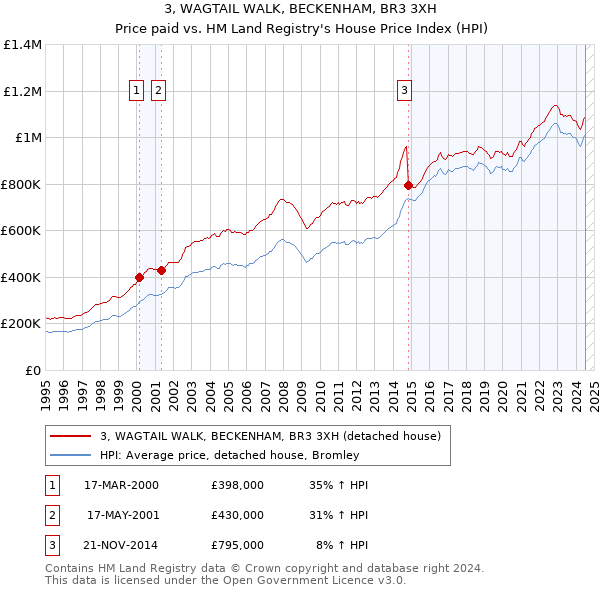 3, WAGTAIL WALK, BECKENHAM, BR3 3XH: Price paid vs HM Land Registry's House Price Index