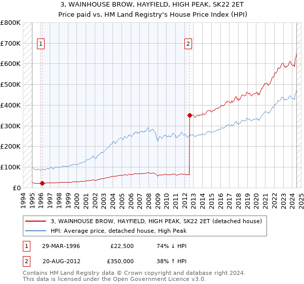 3, WAINHOUSE BROW, HAYFIELD, HIGH PEAK, SK22 2ET: Price paid vs HM Land Registry's House Price Index