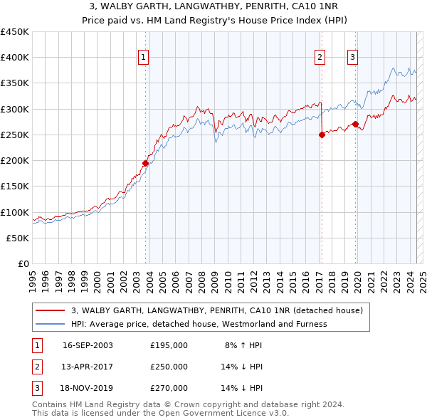 3, WALBY GARTH, LANGWATHBY, PENRITH, CA10 1NR: Price paid vs HM Land Registry's House Price Index