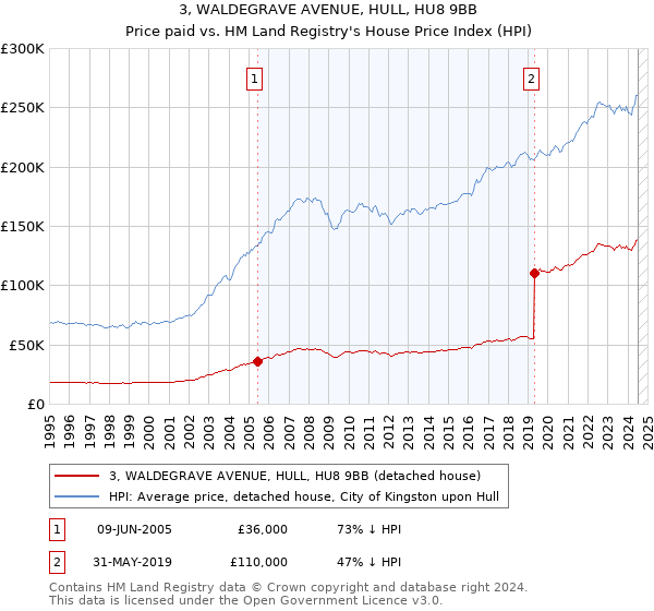 3, WALDEGRAVE AVENUE, HULL, HU8 9BB: Price paid vs HM Land Registry's House Price Index