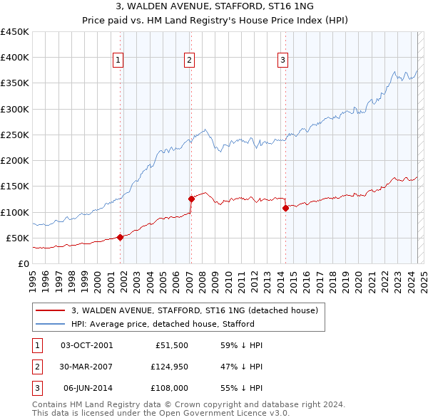 3, WALDEN AVENUE, STAFFORD, ST16 1NG: Price paid vs HM Land Registry's House Price Index