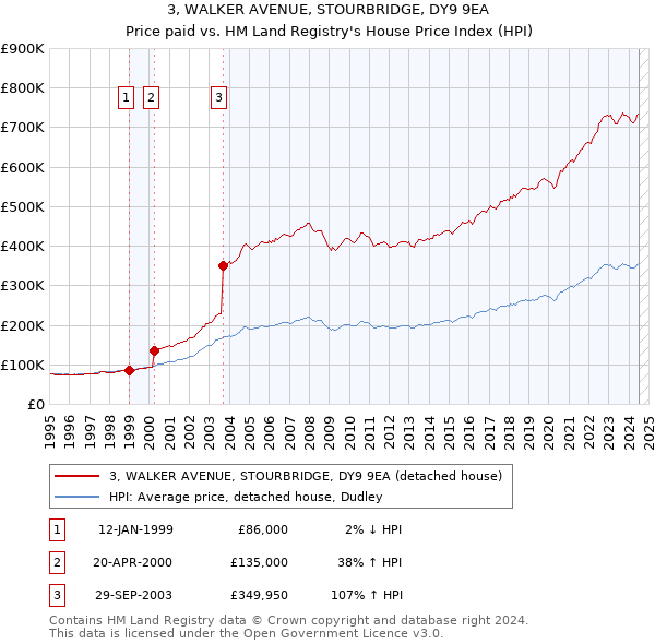 3, WALKER AVENUE, STOURBRIDGE, DY9 9EA: Price paid vs HM Land Registry's House Price Index