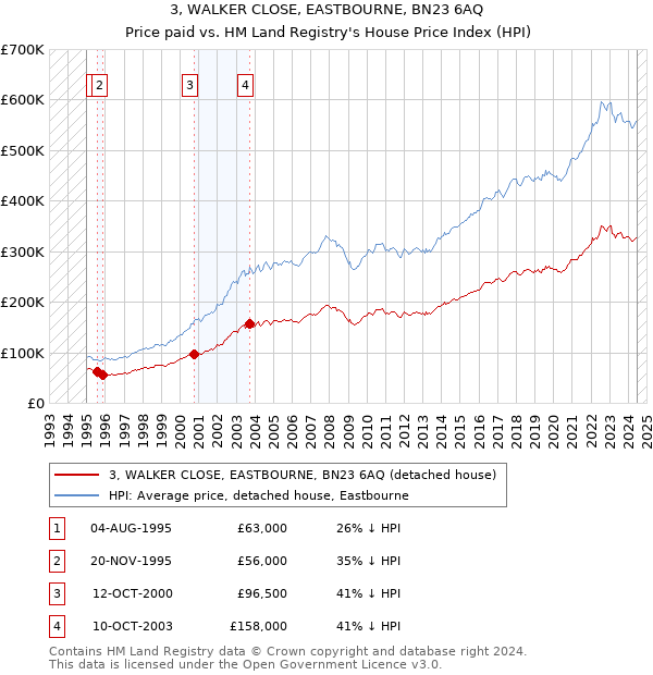 3, WALKER CLOSE, EASTBOURNE, BN23 6AQ: Price paid vs HM Land Registry's House Price Index