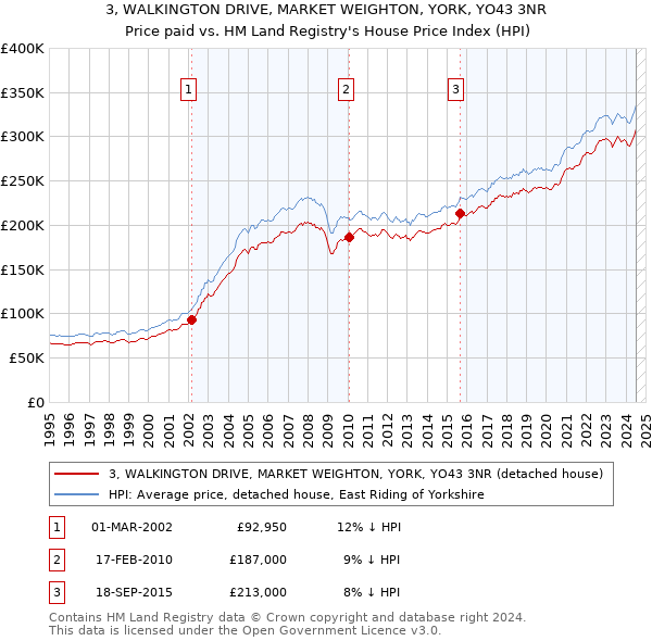 3, WALKINGTON DRIVE, MARKET WEIGHTON, YORK, YO43 3NR: Price paid vs HM Land Registry's House Price Index