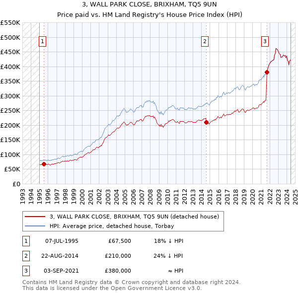 3, WALL PARK CLOSE, BRIXHAM, TQ5 9UN: Price paid vs HM Land Registry's House Price Index