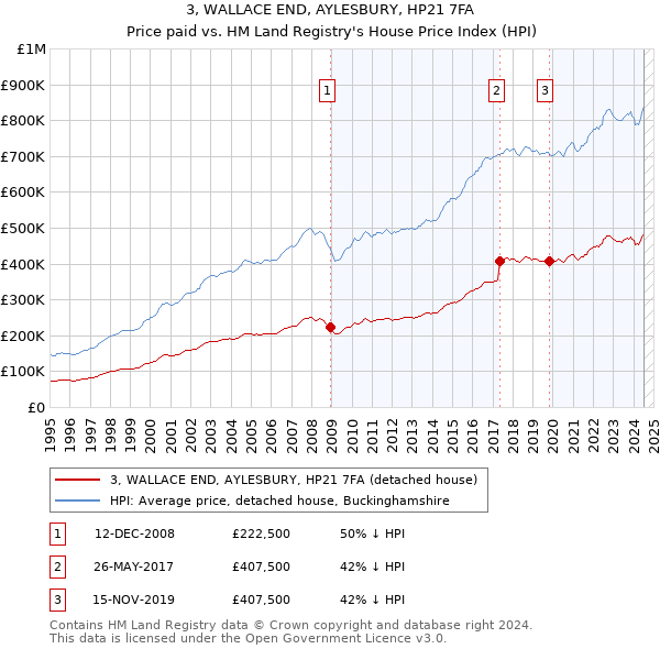 3, WALLACE END, AYLESBURY, HP21 7FA: Price paid vs HM Land Registry's House Price Index