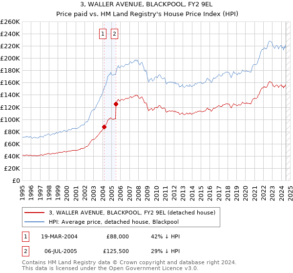 3, WALLER AVENUE, BLACKPOOL, FY2 9EL: Price paid vs HM Land Registry's House Price Index