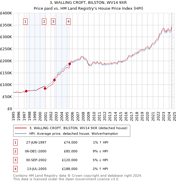 3, WALLING CROFT, BILSTON, WV14 9XR: Price paid vs HM Land Registry's House Price Index