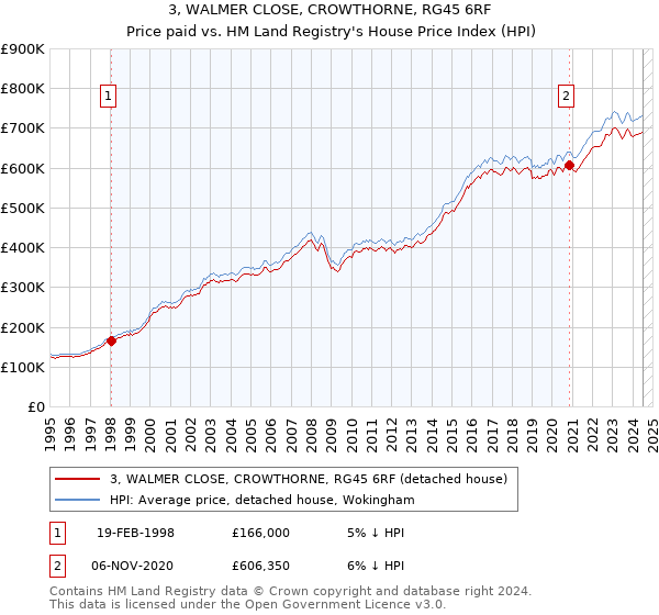 3, WALMER CLOSE, CROWTHORNE, RG45 6RF: Price paid vs HM Land Registry's House Price Index