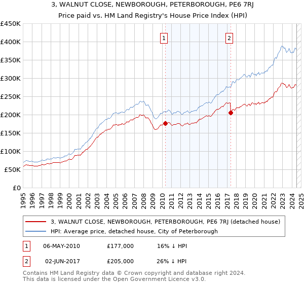 3, WALNUT CLOSE, NEWBOROUGH, PETERBOROUGH, PE6 7RJ: Price paid vs HM Land Registry's House Price Index