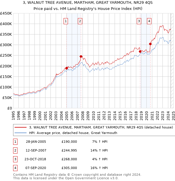 3, WALNUT TREE AVENUE, MARTHAM, GREAT YARMOUTH, NR29 4QS: Price paid vs HM Land Registry's House Price Index