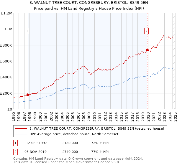 3, WALNUT TREE COURT, CONGRESBURY, BRISTOL, BS49 5EN: Price paid vs HM Land Registry's House Price Index