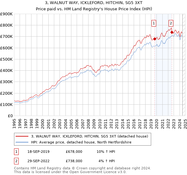 3, WALNUT WAY, ICKLEFORD, HITCHIN, SG5 3XT: Price paid vs HM Land Registry's House Price Index