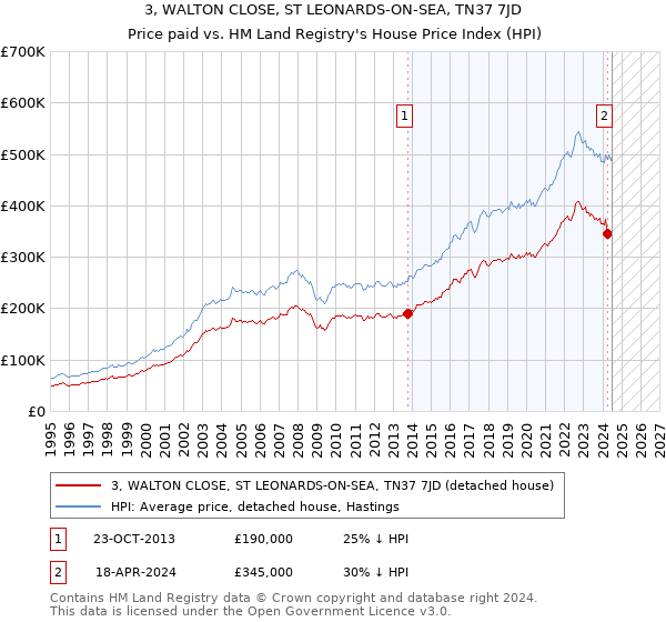 3, WALTON CLOSE, ST LEONARDS-ON-SEA, TN37 7JD: Price paid vs HM Land Registry's House Price Index