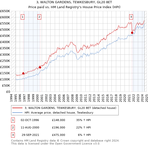 3, WALTON GARDENS, TEWKESBURY, GL20 8ET: Price paid vs HM Land Registry's House Price Index