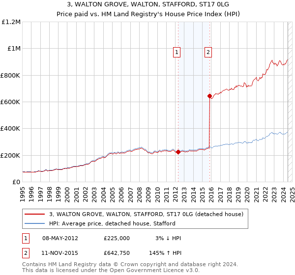 3, WALTON GROVE, WALTON, STAFFORD, ST17 0LG: Price paid vs HM Land Registry's House Price Index