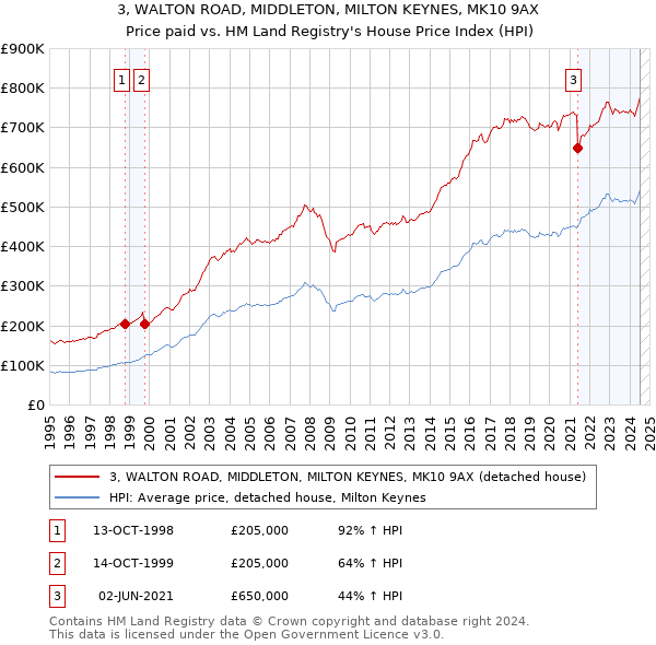 3, WALTON ROAD, MIDDLETON, MILTON KEYNES, MK10 9AX: Price paid vs HM Land Registry's House Price Index