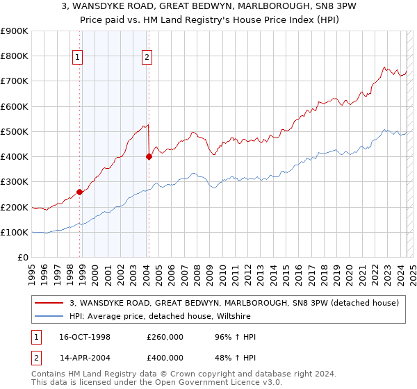 3, WANSDYKE ROAD, GREAT BEDWYN, MARLBOROUGH, SN8 3PW: Price paid vs HM Land Registry's House Price Index