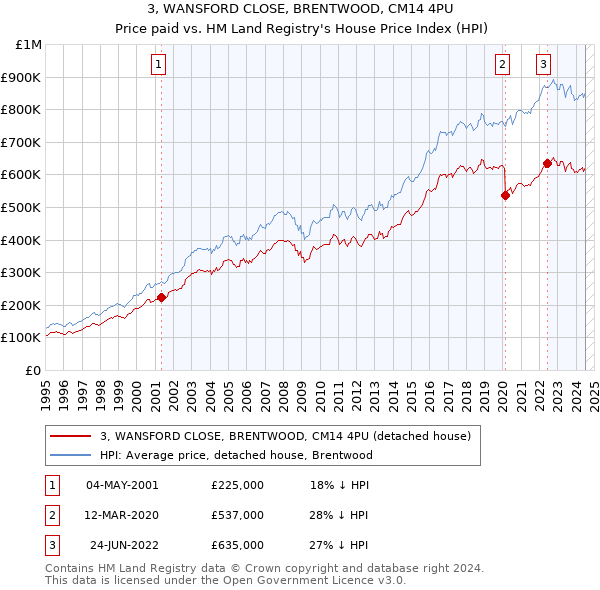 3, WANSFORD CLOSE, BRENTWOOD, CM14 4PU: Price paid vs HM Land Registry's House Price Index