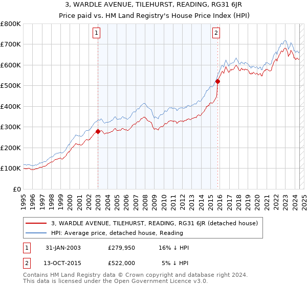 3, WARDLE AVENUE, TILEHURST, READING, RG31 6JR: Price paid vs HM Land Registry's House Price Index