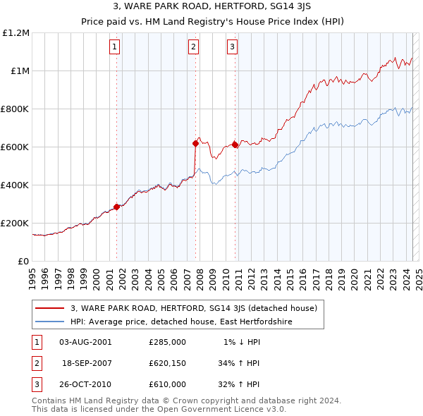 3, WARE PARK ROAD, HERTFORD, SG14 3JS: Price paid vs HM Land Registry's House Price Index