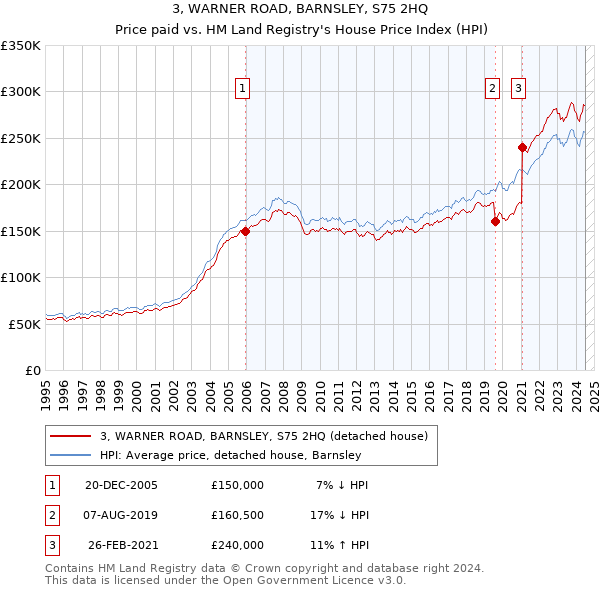 3, WARNER ROAD, BARNSLEY, S75 2HQ: Price paid vs HM Land Registry's House Price Index