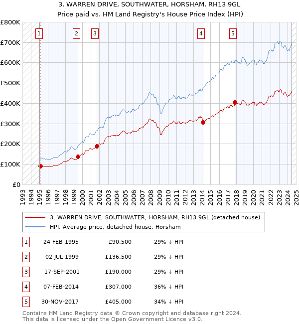 3, WARREN DRIVE, SOUTHWATER, HORSHAM, RH13 9GL: Price paid vs HM Land Registry's House Price Index