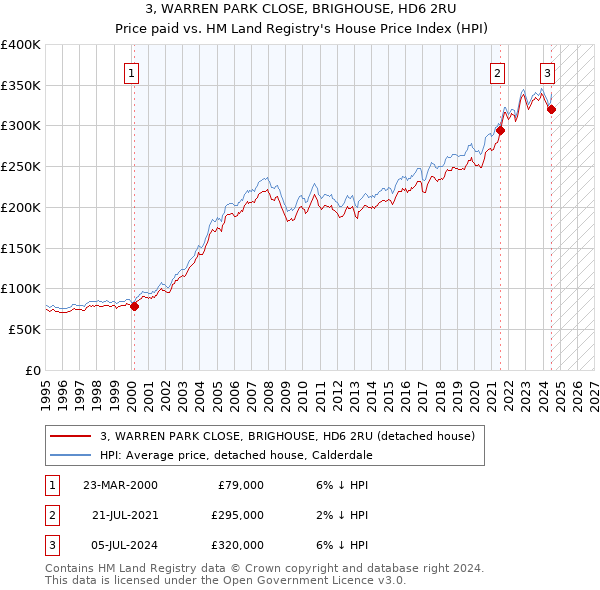 3, WARREN PARK CLOSE, BRIGHOUSE, HD6 2RU: Price paid vs HM Land Registry's House Price Index