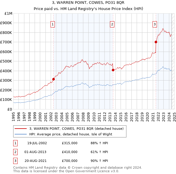 3, WARREN POINT, COWES, PO31 8QR: Price paid vs HM Land Registry's House Price Index