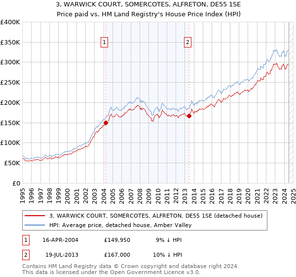 3, WARWICK COURT, SOMERCOTES, ALFRETON, DE55 1SE: Price paid vs HM Land Registry's House Price Index