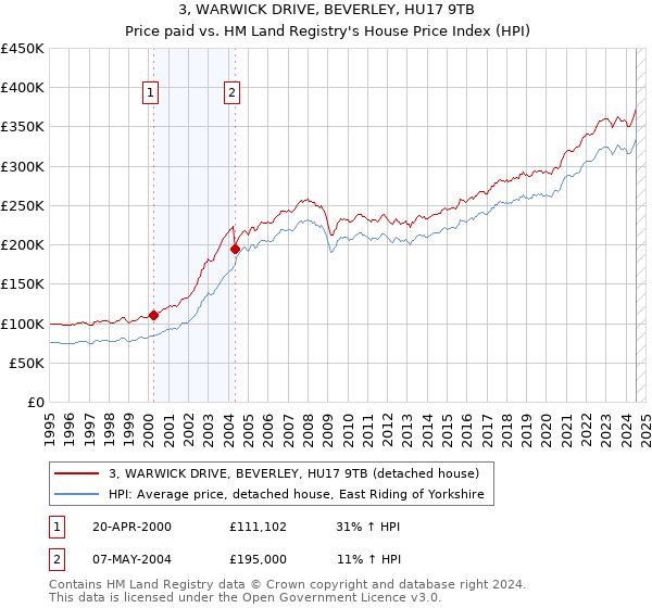 3, WARWICK DRIVE, BEVERLEY, HU17 9TB: Price paid vs HM Land Registry's House Price Index