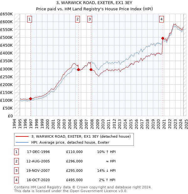 3, WARWICK ROAD, EXETER, EX1 3EY: Price paid vs HM Land Registry's House Price Index