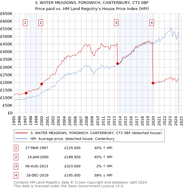 3, WATER MEADOWS, FORDWICH, CANTERBURY, CT2 0BF: Price paid vs HM Land Registry's House Price Index