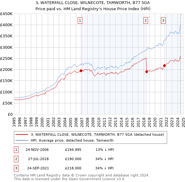 3, WATERFALL CLOSE, WILNECOTE, TAMWORTH, B77 5GA: Price paid vs HM Land Registry's House Price Index