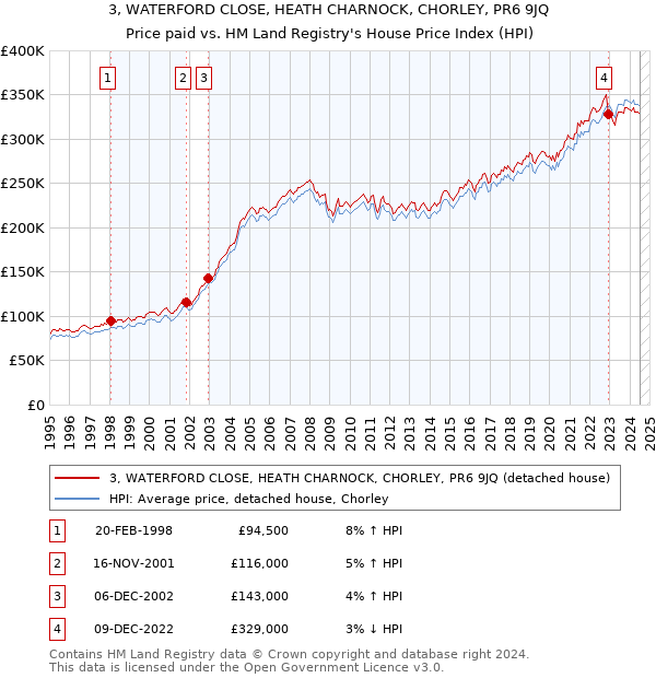 3, WATERFORD CLOSE, HEATH CHARNOCK, CHORLEY, PR6 9JQ: Price paid vs HM Land Registry's House Price Index