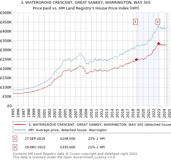 3, WATERGROVE CRESCENT, GREAT SANKEY, WARRINGTON, WA5 3XS: Price paid vs HM Land Registry's House Price Index