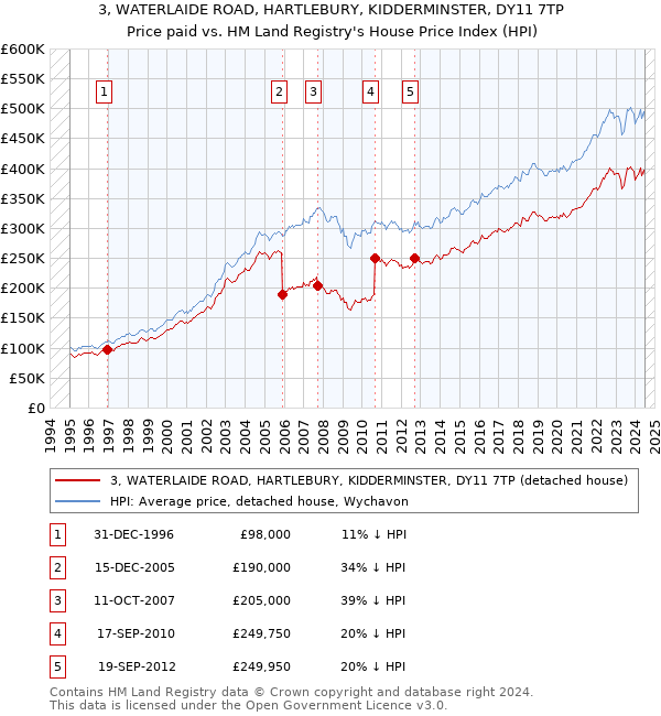 3, WATERLAIDE ROAD, HARTLEBURY, KIDDERMINSTER, DY11 7TP: Price paid vs HM Land Registry's House Price Index