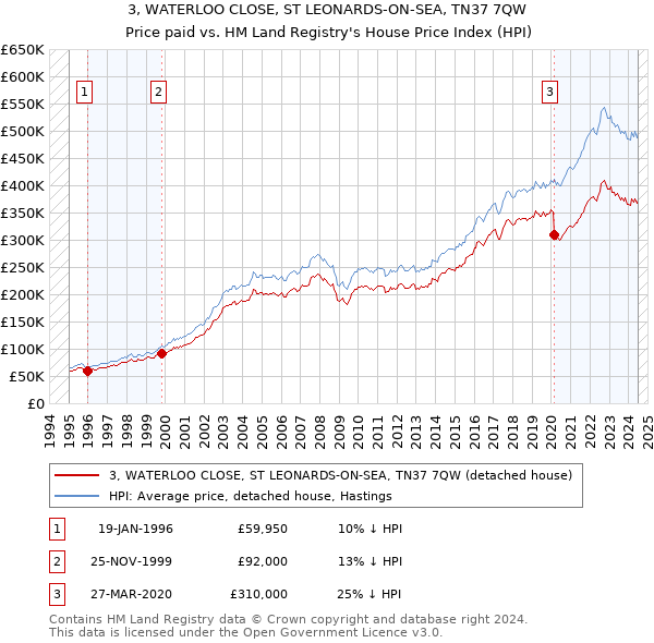 3, WATERLOO CLOSE, ST LEONARDS-ON-SEA, TN37 7QW: Price paid vs HM Land Registry's House Price Index