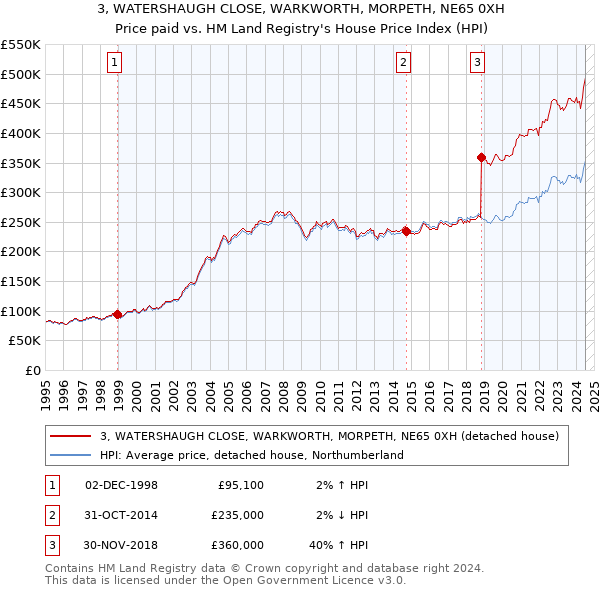 3, WATERSHAUGH CLOSE, WARKWORTH, MORPETH, NE65 0XH: Price paid vs HM Land Registry's House Price Index