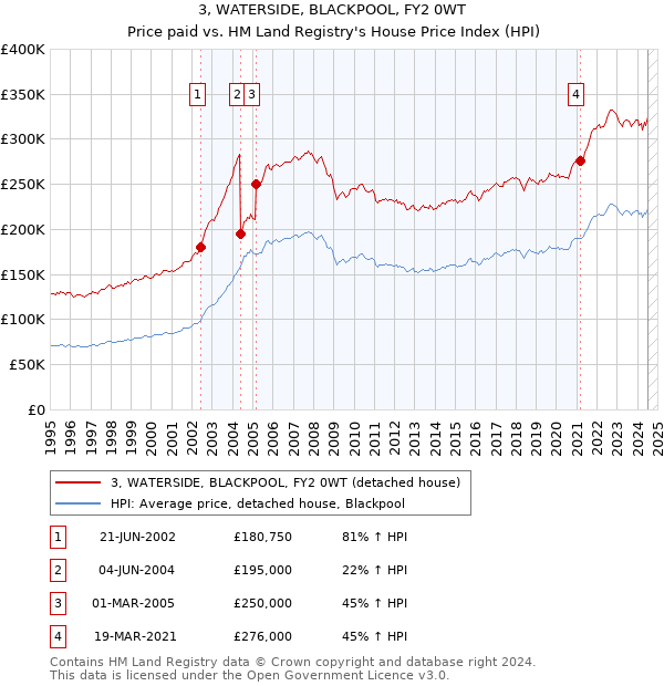 3, WATERSIDE, BLACKPOOL, FY2 0WT: Price paid vs HM Land Registry's House Price Index