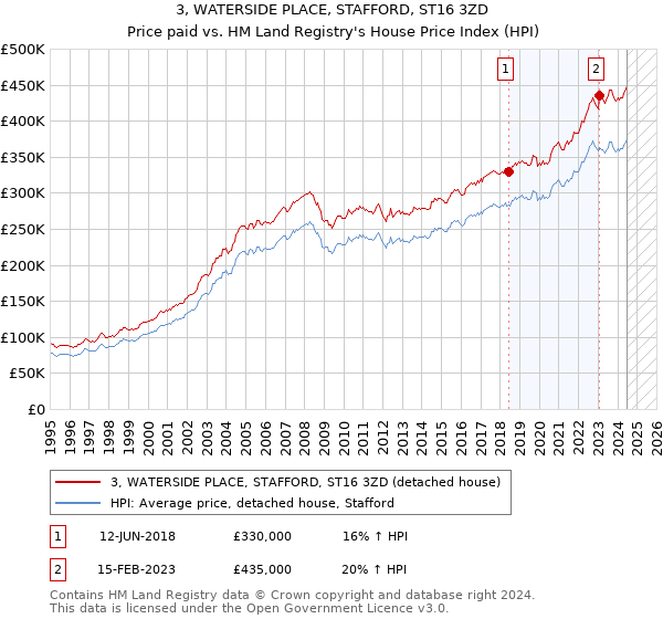 3, WATERSIDE PLACE, STAFFORD, ST16 3ZD: Price paid vs HM Land Registry's House Price Index