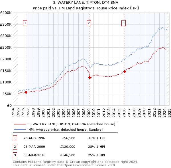 3, WATERY LANE, TIPTON, DY4 8NA: Price paid vs HM Land Registry's House Price Index