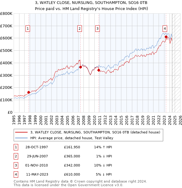 3, WATLEY CLOSE, NURSLING, SOUTHAMPTON, SO16 0TB: Price paid vs HM Land Registry's House Price Index