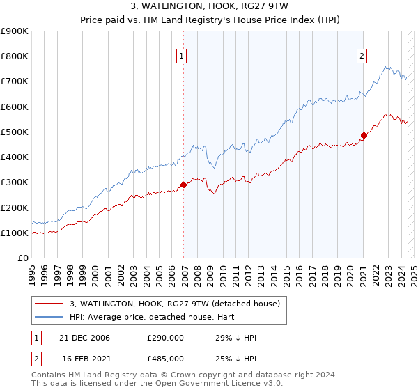 3, WATLINGTON, HOOK, RG27 9TW: Price paid vs HM Land Registry's House Price Index