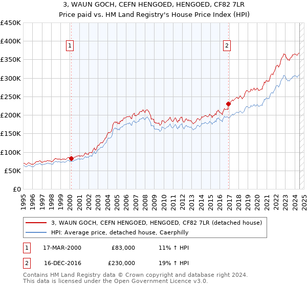 3, WAUN GOCH, CEFN HENGOED, HENGOED, CF82 7LR: Price paid vs HM Land Registry's House Price Index